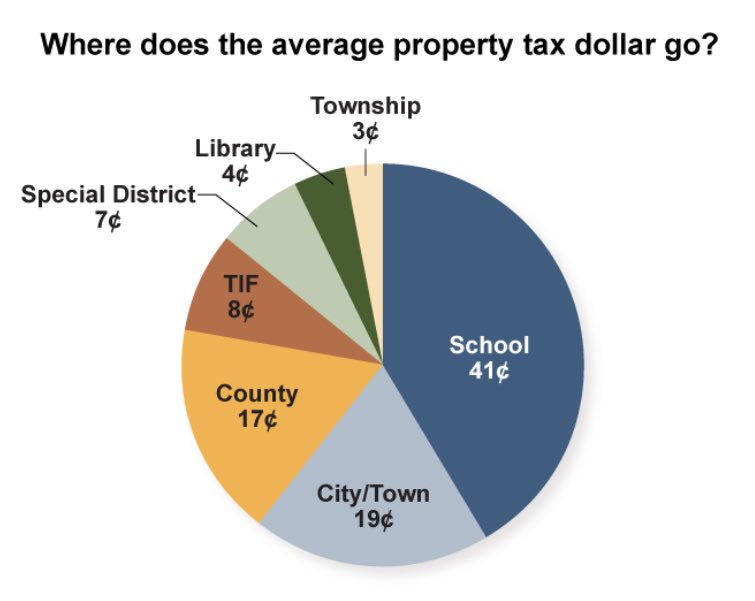 Where do your property taxes go?

In Indiana, an average of 41 cents of every $1 spent goes to schools. #FunFactFriday