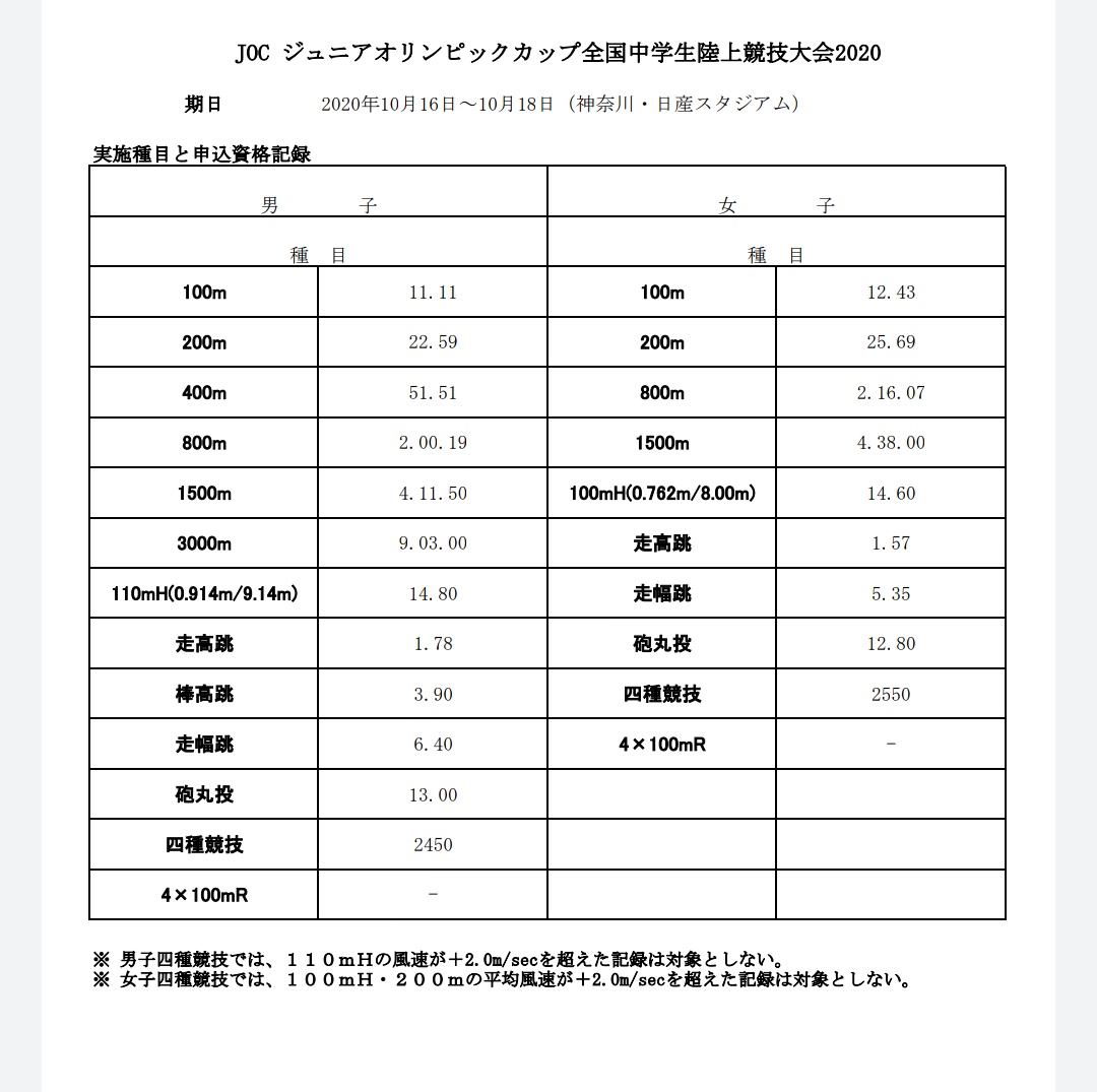 全国 高校 陸上 2020