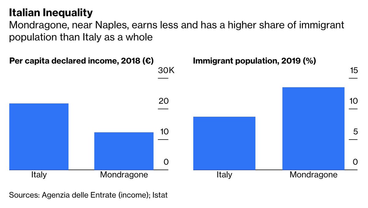 Mondragone ranks in the top 10% of Italian towns with the largest share of immigrants, and the bottom 10% of those for per capita declared income  http://trib.al/8X05q3e 