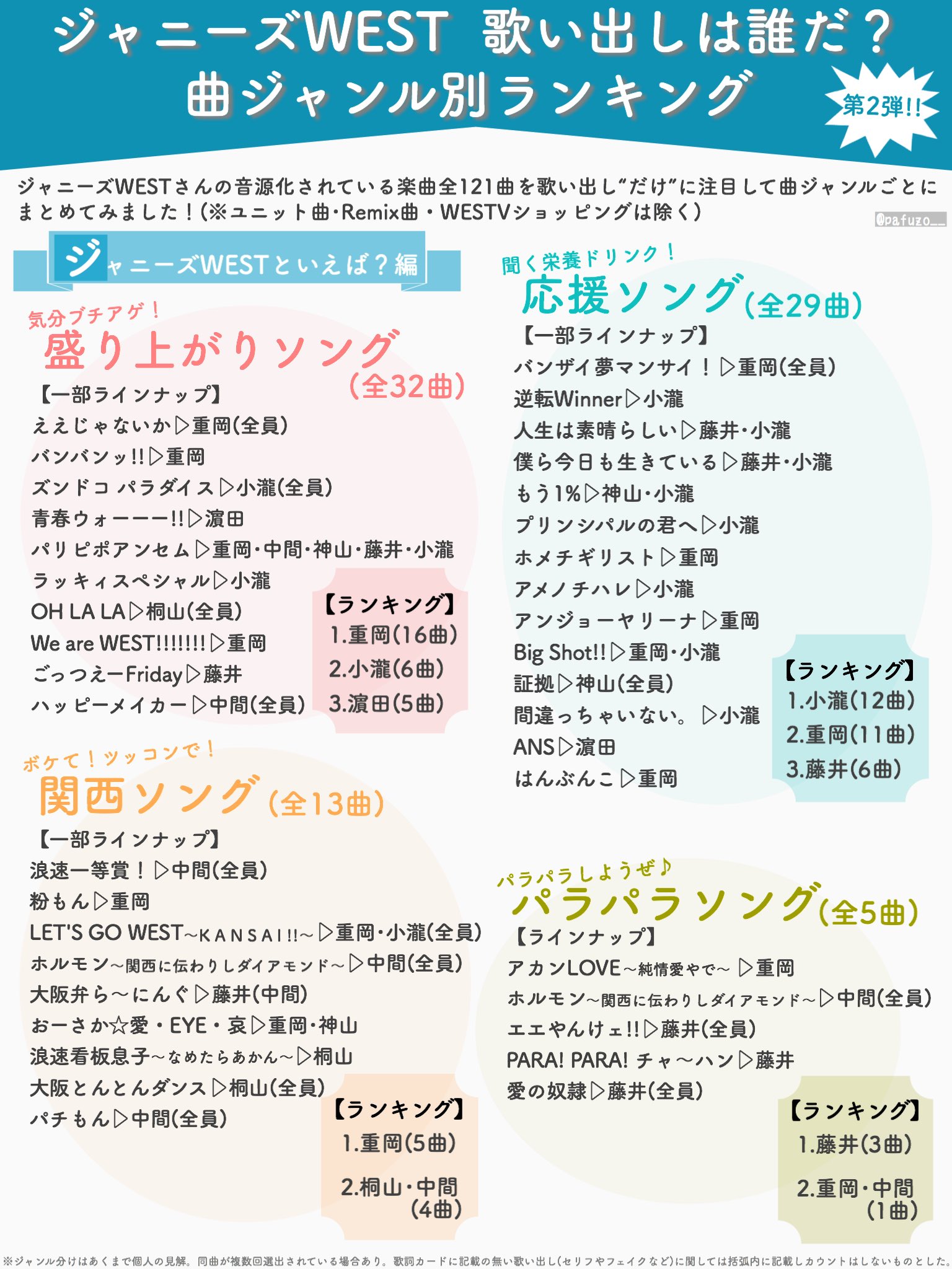 ぱふぞう 第二弾 ジャニーズwestさんの楽曲 それぞれの歌い出しは誰 を調べてみた 曲ジャンル別に加えて今回はメンバー別にもまとめてみました 個人調査なのであくまで参考程度です T Co Ayako15ji2 Twitter