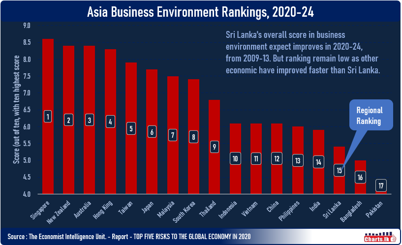 DayarathneSa's tweet photo. #SriLanka has improved in infrastructure and technological readiness but deteriorated in the political stability category. Despite the improvement in its overall score of Business Environment Score (EIU), SL stays at low rank as others move faster....
https://t.co/DLGZQM32AA https://t.co/2sqbj0d0Yq