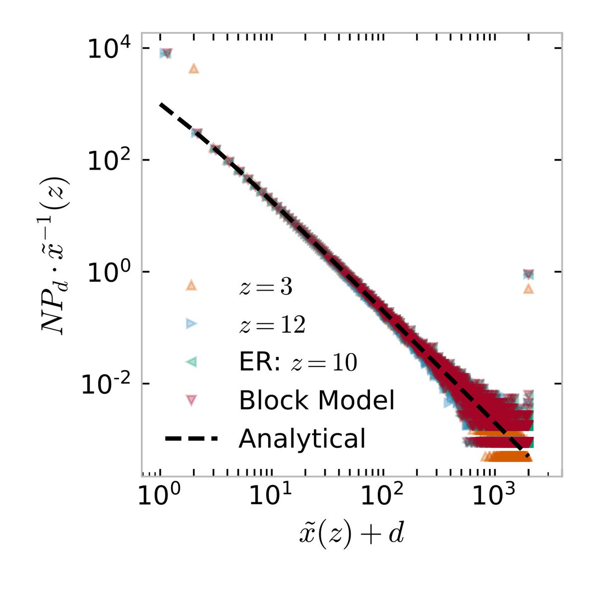 Actually, we show that the expected impact of a mutant contagion is similar for a wide range of contact networks. The function describing the probability that a mutation will affect d people has the same shape for all of these networks. 5/