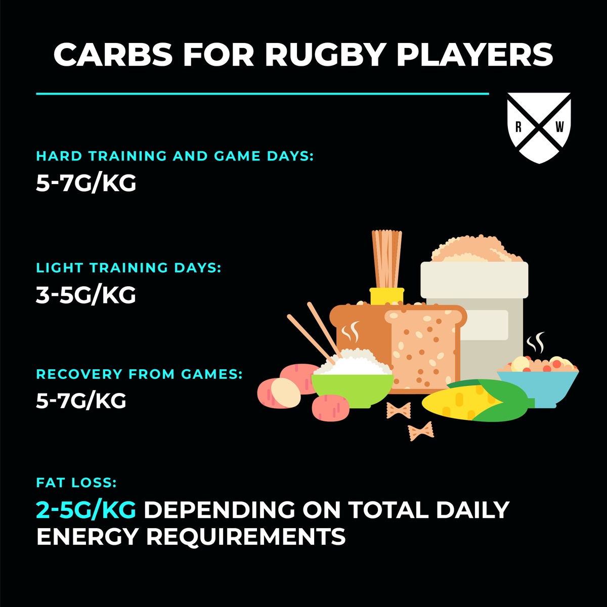 Carbohydrate intake recommendations for rugby players are in the region of 5-10g/kg per day
Choose amounts at the lower end of the range on easy training days and upper end on hard training and game preparation days
For fat loss, amounts should be individualised according to TDEE