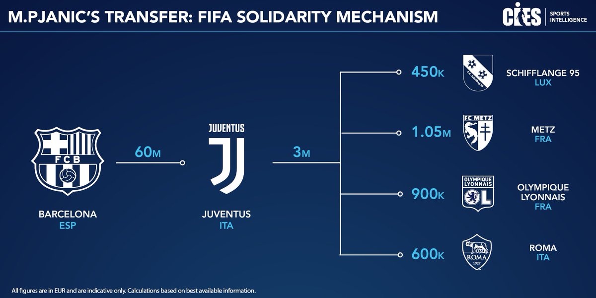 ⚽️Due to the #FIFA solidarity mechanism, M.#Pjanic's move from #Juventus to #Barcelona benefits his previous clubs too. Excluding potential bonuses and add-ons linked to the transfer,  #Schifflange, #Metz, #OL and #ASRoma will receive €3m in total💵

#CIESsportsintel