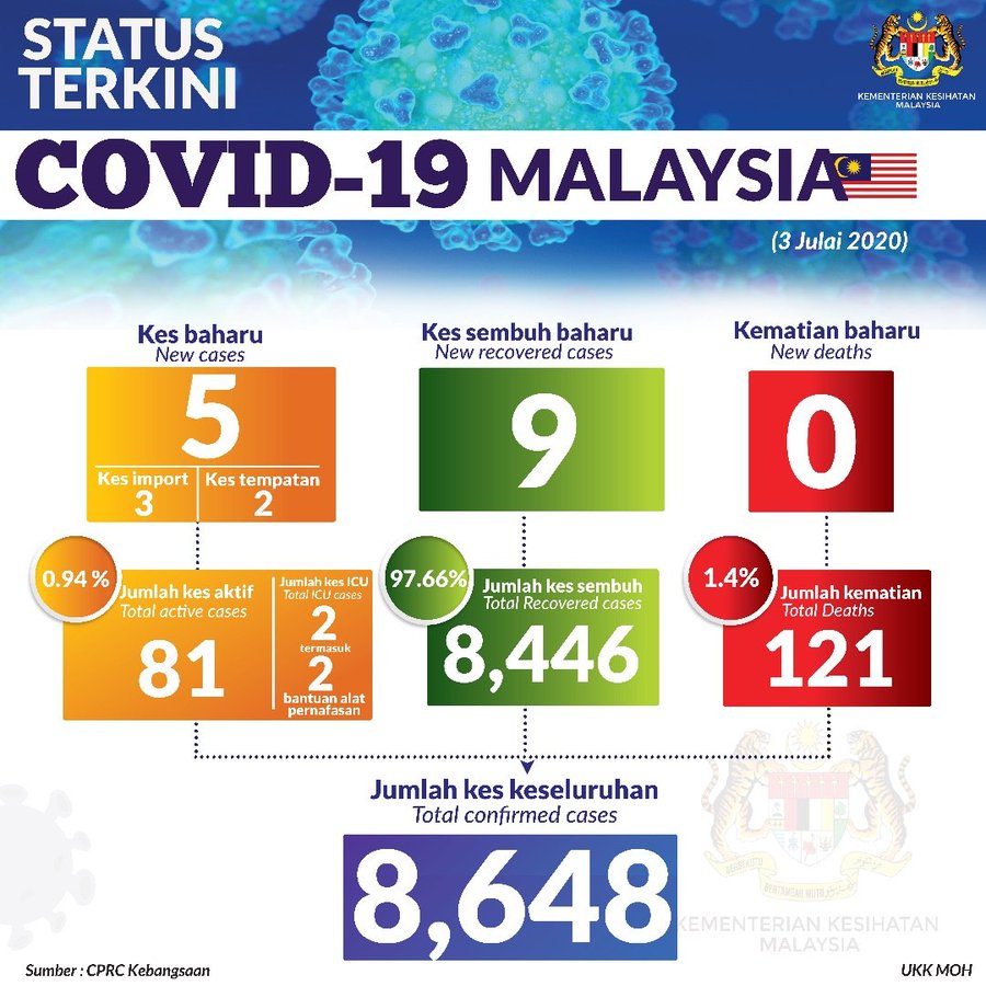 #Terkini: Status terkini #COVID19 di Malaysia, setakat 3 Julai 2020.
Kes sembuh: 9
Jumlah kes sembuh: 8,446
Kes positif: 5 kes
Jumlah kes positif: 8,648
Kes kematian baru: 0
Jumlah kes kematian: 121 kes https://t.co/MURSDd5wSL