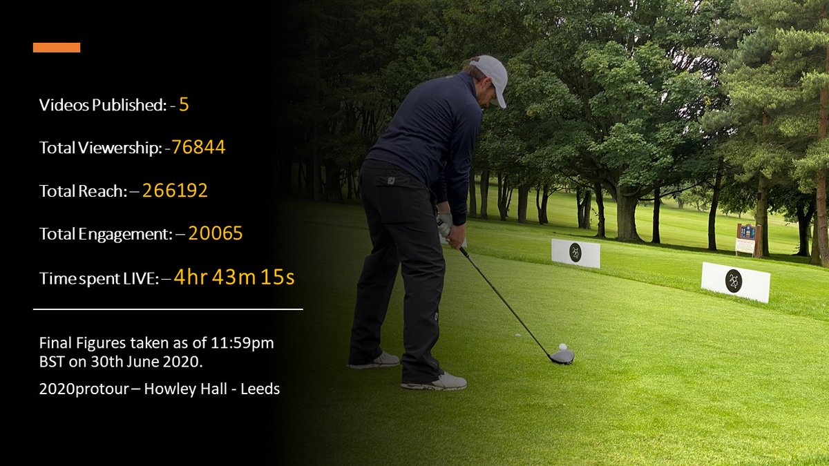 OVER 76000 TUNED IN TO WATCH THE <a href="/2020protour/">2020protour</a> LIVE on Monday!!!

WOW!

#Golf #bignumbers #livestream #golfing #broadcast #sportsbroadcast