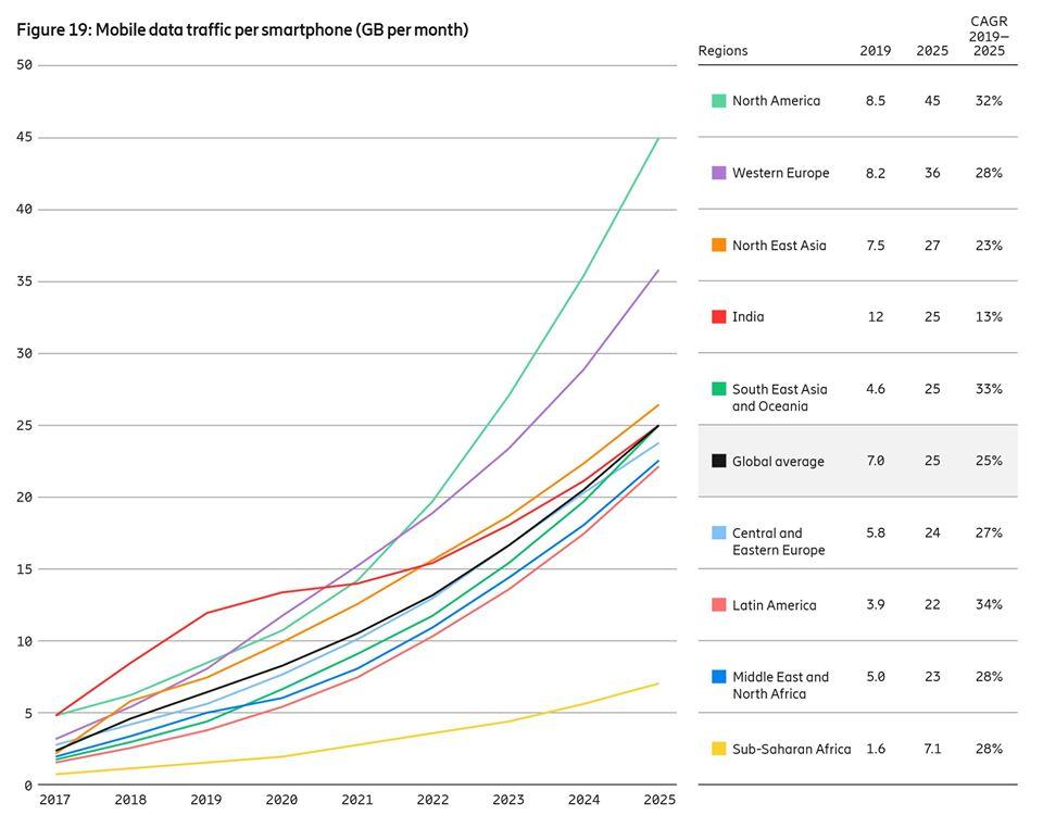 OptasiaPlatform's tweet image. Middle East and Africa are expected to have one of the highest growth rates in future monthly data consumption (Source: Ericsson Mobility Report, June 2020) #middleeast #africa #dataconsumption #mobile
