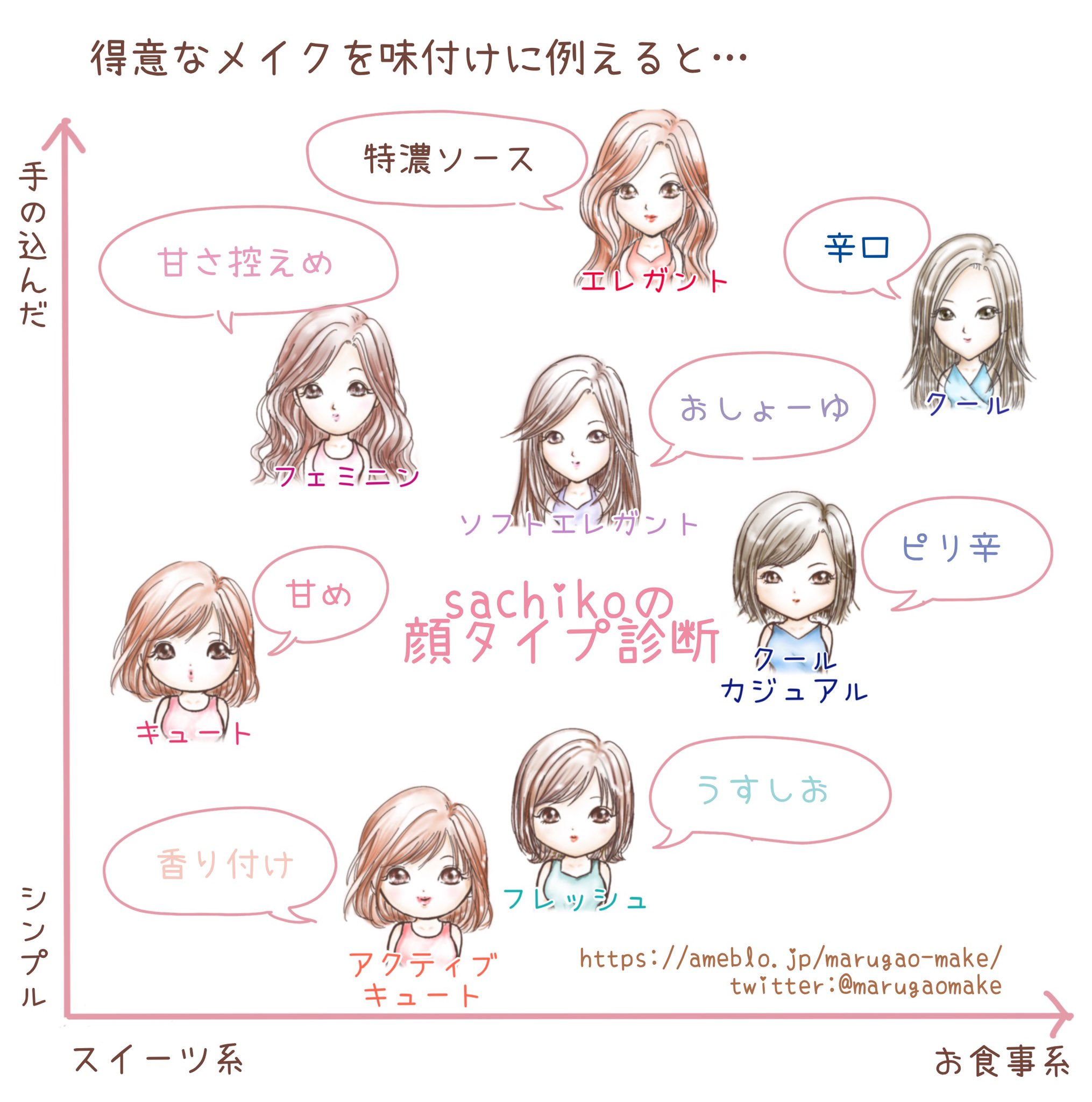 Sachiko イメージコンサルタント 大阪 メイクって お顔にする味付けみたいなもの 甘めの可愛い系 辛めのキレイ系 手の込んだしっかりメイク シンプルなナチュラルメイク 元々のお顔によって 得意なメイクも変わってくる 顔タイプ別に見てみるとこんな