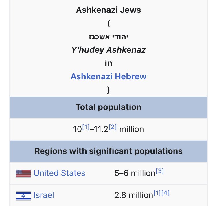 Still at a great number, ashkenazi jews are 40% of the Jewish population with sepharadic jews being at 20%