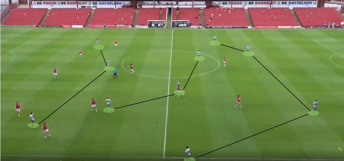 This is how Rovers lined up against Barnsley on Tuesday. This is towards the 4-3-3 end of the hybrid spectrum.Here’s a picture to show you how it breaks down irl: