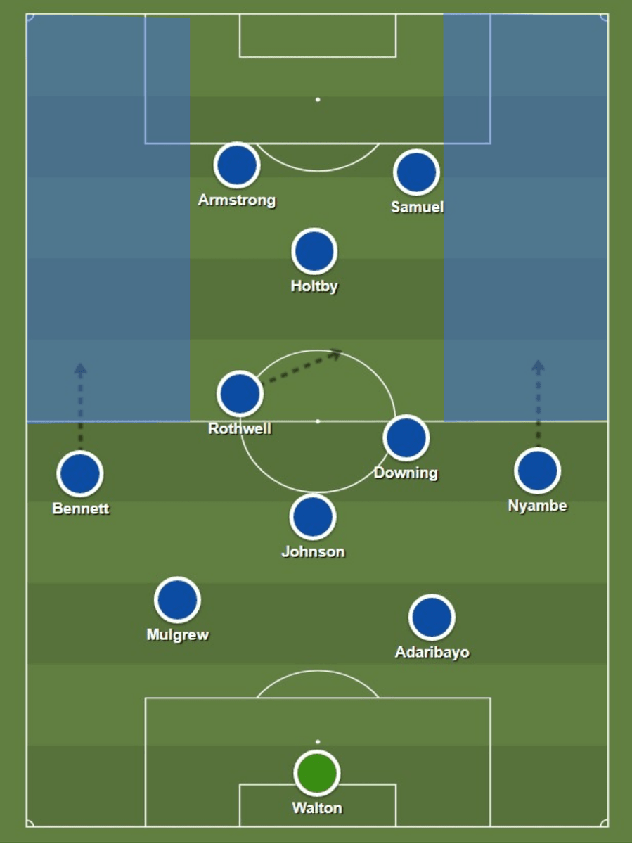 As a result, Mowbray puts and emphasis on his full backs getting forward to exploit the space that his formation produces: