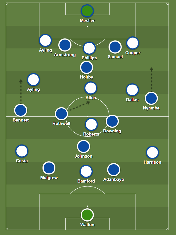 With Leeds in their situational 3-3-1-3 (given we have potential injuries to Cooper and Dallas, I don’t think we’ll see a 3-3-1-3 starting line up), you can see how Helder Costa, Jack Harrison and Patrick Bamford will be well-placed to exploit this weakness: