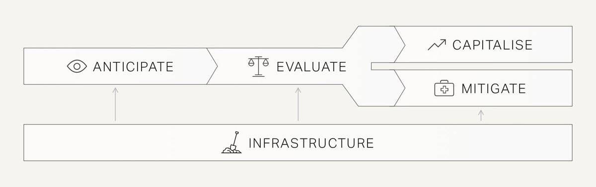 The most common Q I get on responsible design: ‘How do I actually embed ethical considerations into our innovation process?’Although I don’t love cramming a multifaceted field like ethics into a linear diagram, it’s helpful to show a simple process map. So here’s my attempt.