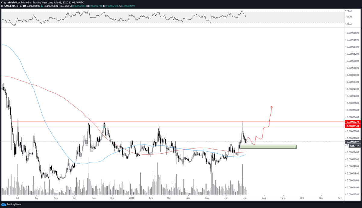 Request 10 - $BAT

This one is acting above 100-Day and 200-Day MA too -> bull territory.

Rejected at the range resistance, but now looking for support at the 2500-2650 sats zone.

Holding there &amp; renewed test range high = likely breakout.