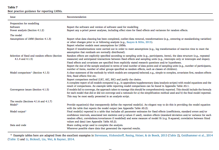 nm_gilmore's tweet photo. #Mixedeffectsmodels provide great flexibility for analyzing the rich datasets collected via #aphasia treatment studies, re: synthesis- as these methods become more popular, we would do well as a first step to adopt the best practice guidelines put forth by Meteyard & Davies https://t.co/8m7HhIuacO