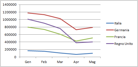 A Maggio ricomincia a salire il volume degli annunci di lavoro on line in Italia, Francia e Germania, rimane invariato in UK. #ojv #politichelavoro #bigdata #BigDataAnalytics #COVID19 @ANPALServizi #jobmarketinsight