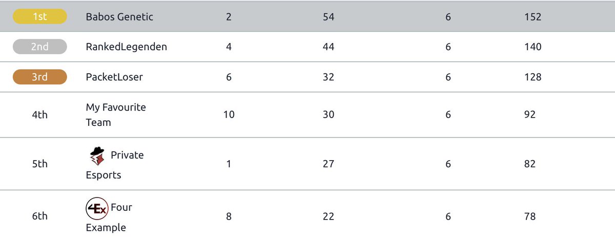 Results of the <a href="/NetrockGG/">NetrockGG</a> #PUBG Open Season 2 - Pro Stage

#Breachgaming ! That was amazing !

WP Team!
@BG_Aende <a href="/Nebalos_/">Y4_nebi</a> #WolverineCH #Kiwi

Back2MasterStage!

✅ #1
✅ Most Kills
✅ Most Damage
✅ Top Fragger

GG WP! #PKL #RankendLegenden #4ex <a href="/PrivateEsports/">Private Esports</a> and #MFT