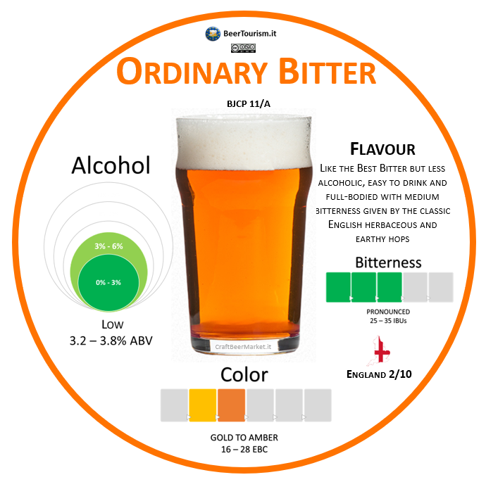 "2020 #BeerStyles Stickers Collection": 1️⃣1️⃣ The traditionally best-selling British beer. More: ow.ly/KwIk50zotgc #bjcp #beverage #bar #beergeek #pubs #bier #breweries #beer #craftbeer #horeca #cerveza #britishales #biere #beersommelier #beertourism <a href="/RealAleLive/">CAMRA</a>