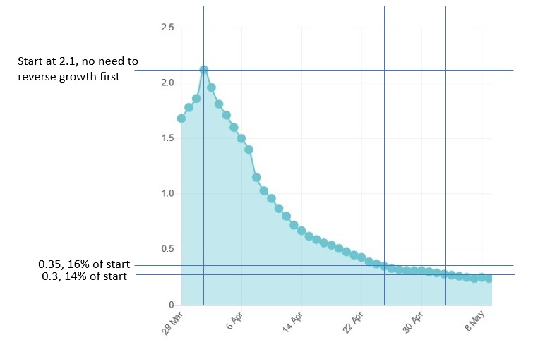 But how? The first lockdown in March into April achieved it.Realistically the only way to get daily infections below 500 or 1000 quickly is a second lockdown. Because it is summer, and outdoors is far safer than indoors, it can be a different type of lockdown. 32/n