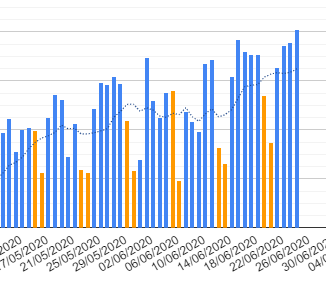 11ème jour de semaine de suite à +3000 cycles/jour et c'est même un record hier à plus de 4000 pour <a href="/CompteurLafont/">Compteur Lafontaine</a> 🚴‍♂️🚴🏾‍♀️🚴‍♂️🚴🏾‍♀️🚴‍♂️🚴🏾‍♀️🚴‍♂️🚴🏾‍♀️🚴‍♂️🚴🏾‍♀️🚴‍♂️🚴🏾‍♀️ bit.ly/304DvRo