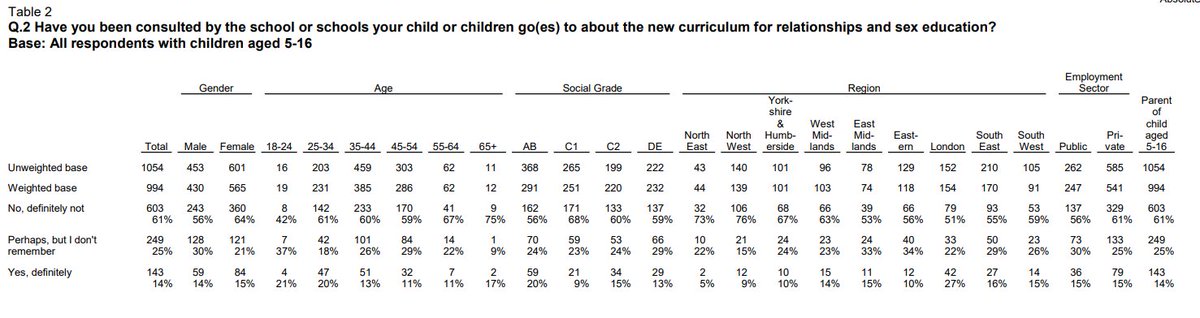 Here is question 2, covering if the parents of school aged kids had been informed about the new sex/relationships education. Essentially, 61% of parents of school age kids have not been consulted on what the new curriculum is.