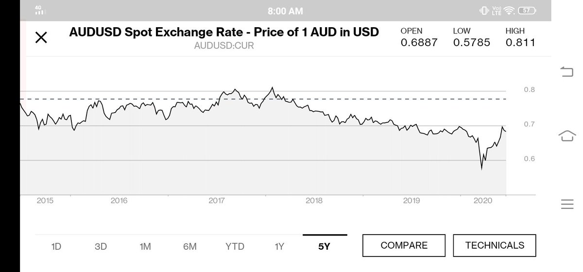 Let's look at what the current mkts are signalling in terms of buying into the "disbelief trend" The risk-on trades are very much on - Equities (S&P500 as a reference) - EM FX carry (Aussie $ as a ref)i.e. completely buying into the "disbelief trend"