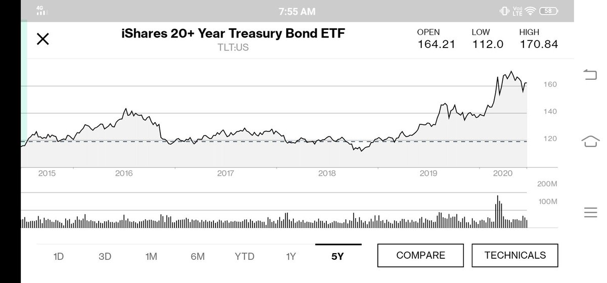 Bonds seem to have currently ignored the rally altogether. Deflation trade since mid-2018 largely intact as reflected by Long term treasuries and the US bond aggregates (safest bonds)Ofcourse could well be due to mkt participants hedging the risk-on rally via risk-off assets