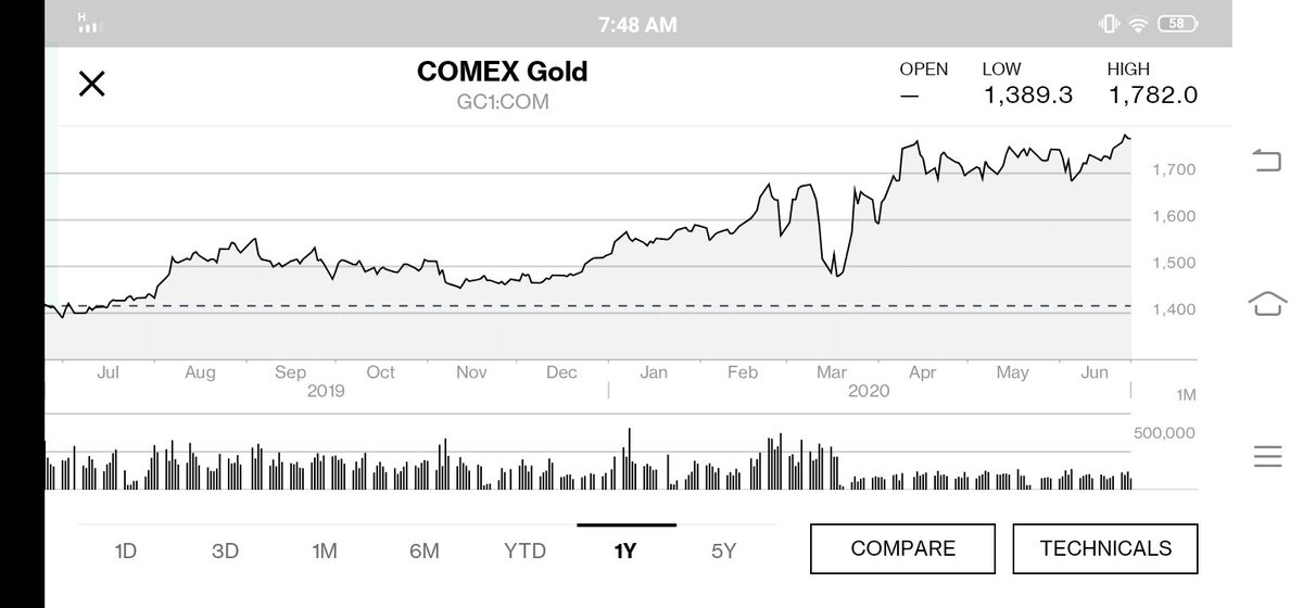 Gold is slowly buying to the possible inflation argument courtesy QE the easing liquidity conditions globally (softer USD and rising EM FX). i.e. starting to buy into the "disbelief trend".The next leg in Gold likely is accompanied by a further weakening of the USD.