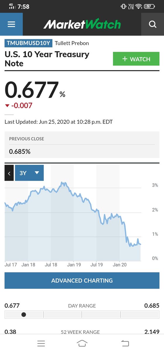So possibly the final leg of the "disbelief trend" may involve the bond mkts giving some way and at least partially buying into it. Likely via some rise in bond yields & fall in USD. Equities may melt up as rotation from bonds and tailwinds from a weaker USD support it.