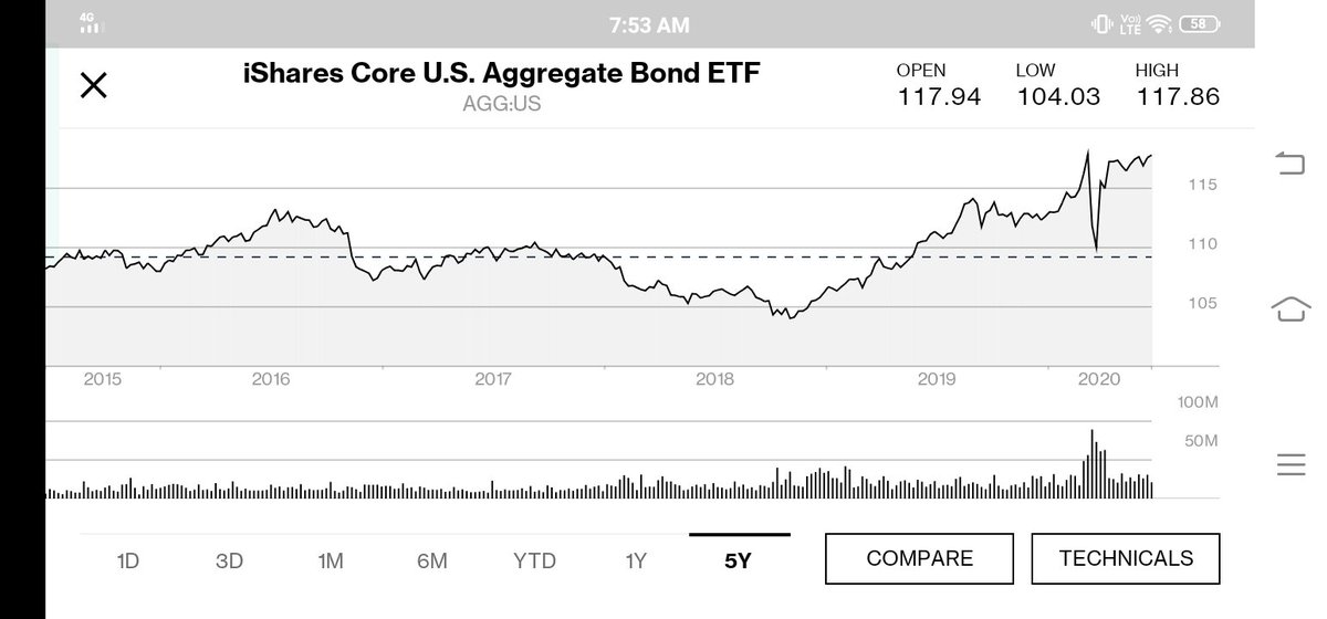 Bonds seem to have currently ignored the rally altogether. Deflation trade since mid-2018 largely intact as reflected by Long term treasuries and the US bond aggregates (safest bonds)Ofcourse could well be due to mkt participants hedging the risk-on rally via risk-off assets