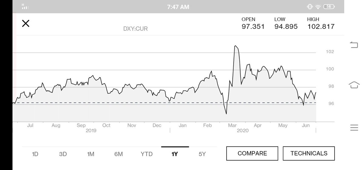So possibly the final leg of the "disbelief trend" may involve the bond mkts giving some way and at least partially buying into it. Likely via some rise in bond yields & fall in USD. Equities may melt up as rotation from bonds and tailwinds from a weaker USD support it.