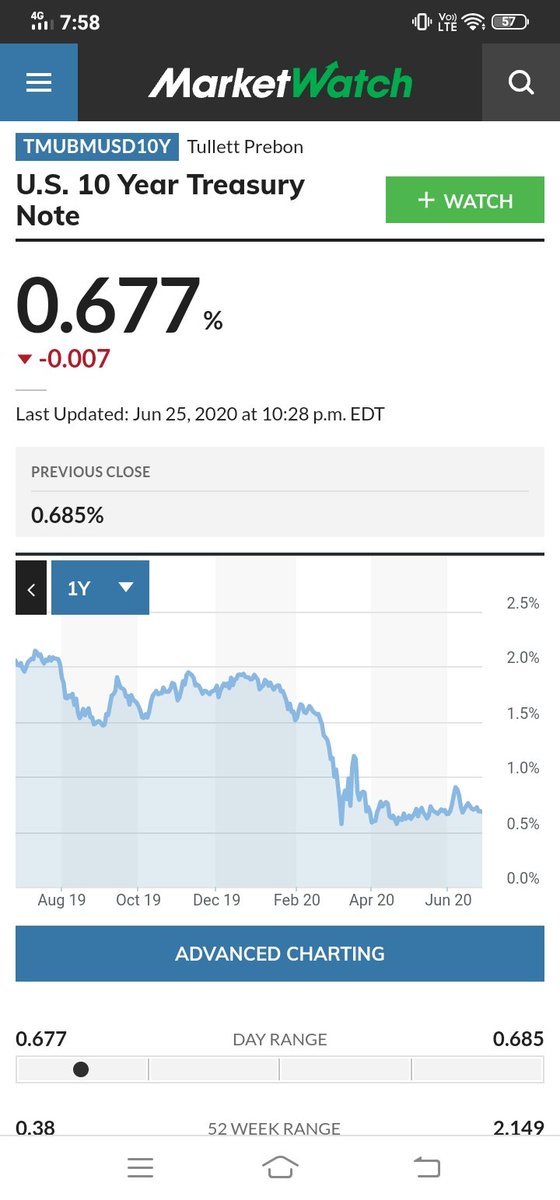 So possibly the final leg of the "disbelief trend" may involve the bond mkts giving some way and at least partially buying into it. Likely via some rise in bond yields & fall in USD. Equities may melt up as rotation from bonds and tailwinds from a weaker USD support it.