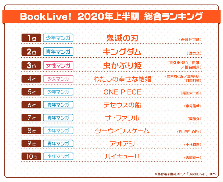 花とゆめ編集部 19号発売中 少女マンガ 女性マンガ 上半期ランキング 第９位に 暁のヨナ 草凪みずほ がランクインしております 花とゆめ 本誌ではスウォンの両親の出会いから高華国が大きく動き出しています