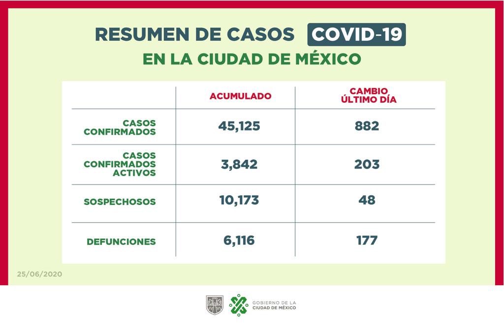Claudiashein's tweet photo. Buenas noches, comparto el informe diario de la situación de la Ciudad frente al Covid-19. https://t.co/hiccdNAFNO

#ProtégeteYProtegeALosDemás https://t.co/XQU5gtWNOt