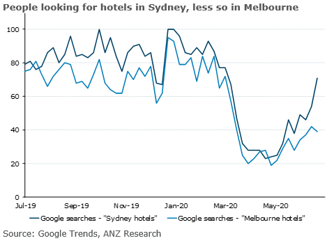 ANZ Australian Macro Weekly:  #RBA Governor flags an eventual review of the monetary policy implementation framework. Some early evidence that Melbourne's COVID-19 spike is impacting sentiment. #ausecon #auspol <a href="/DavidPlank12/">David Plank</a> <a href="/DimesHayden/">Hayden Dimes</a>