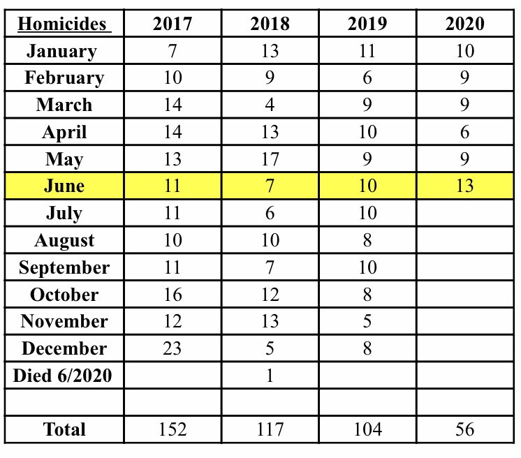 ColumbusPolice's tweet photo. Homicides are up 40% over last June &amp; the month isn’t over. This is more than a 50% increase over the 3-year average.
 
Felonious assaults involving a gun in June are up 244%
 
Felonious assaults involving firing into an occupied structure are up 81% this June versus last year. https://t.co/YX622aZow5