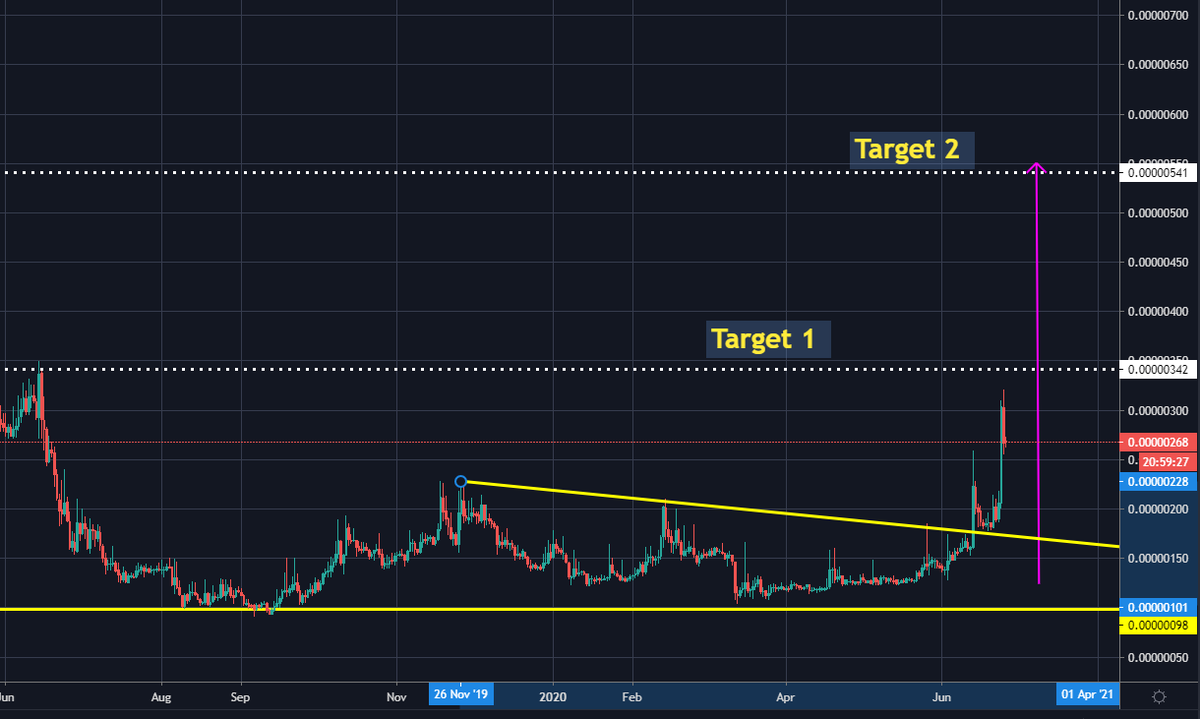 travelwithtilly's tweet photo. Just short of Target 1 but took some profits regardless. Next point of interest will be a S/R flip on Target 1. So far so good $REQ / BTC https://t.co/99U82NXu6h