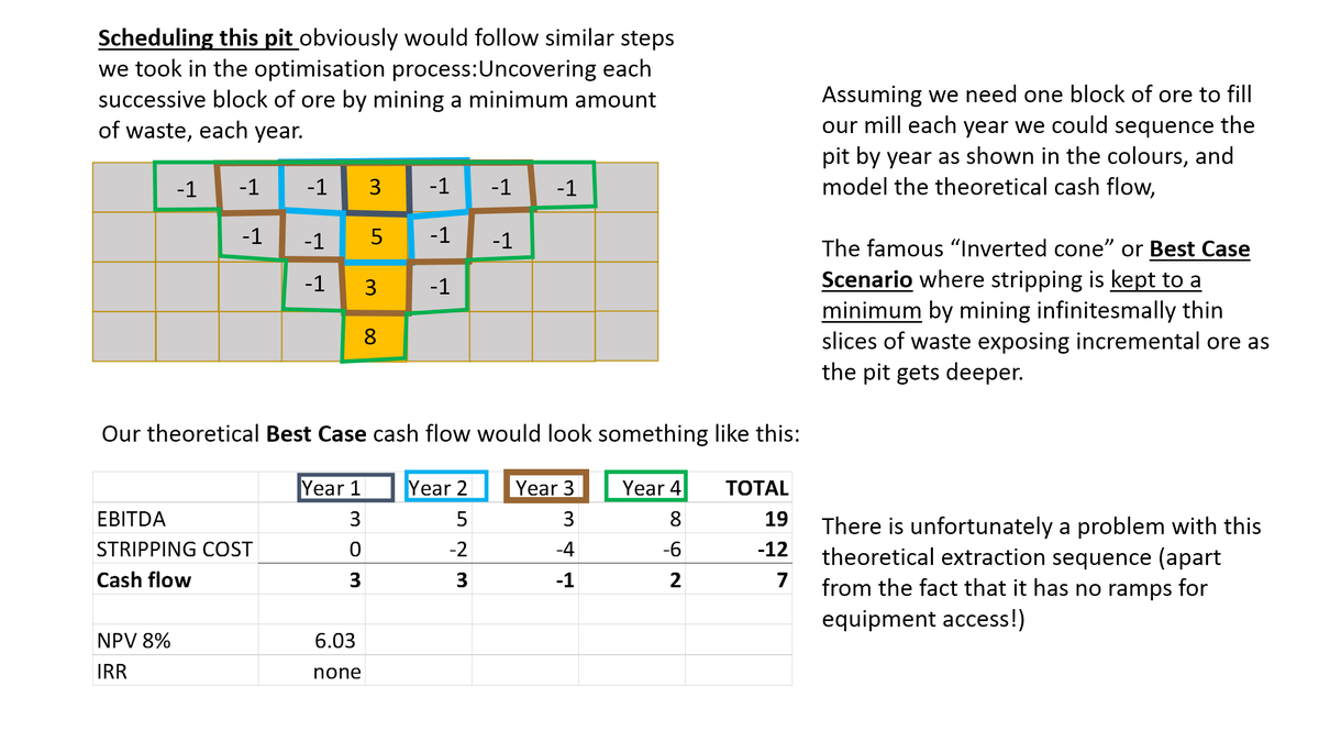 18/23 Here is how it would look using our simple example below, and by essentially starting with a low strip ratio and ending with a high one on the later years, we produce $1.28M more NPV than our worst case scenario schedule.