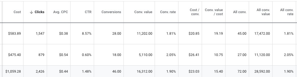 Retargeting with Google Ads....

Anyone else want to spend $1,000 to make $28,500?

...sometimes I can't help but wonder?

If you know any e-commerce business owners who might benefit, maybe tag them? :-) 

#ecommercemarketing #shopify #bigcommerce #paidads  #ecommerce