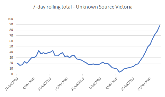 Number of cases announced without knowing the source is only going up for now in Victoria.