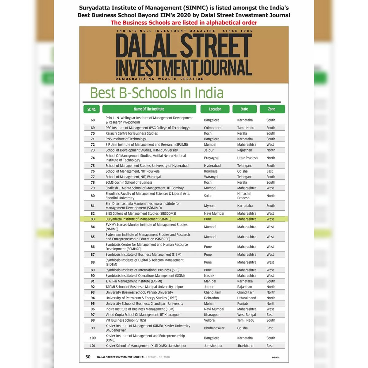 Suryadatta_Pune's tweet photo. #SIMMCranking
A moment of pride that Suryadatta Institute of Management and Mass Communication (SIMMC) has made amongst the Best Business School Beyond IIM’s 2020 in India, as per Dalal Street Investment Journal.
#SGIRanking #SuryadattaGroup #SIMMC #SIBMT #PGDM #MBA https://t.co/fRrdiWUpgJ