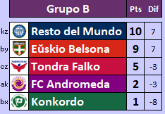 karesinda's tweet photo. Grupo B
#EŭskioBelsona 1-0 #FCAndromeda - Eŭskio salió nervioso después de que el mismo Andromeda los echó de la copa 0-3 en su casa. Ahora mas precavidos pero con mucho mejor manejo de partido lograron el resultado necesario para avanzar.
Eŭskio Belsona ➡️2° Round https://t.co/8wt5gi3Vej