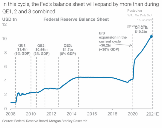 FXCM on Twitter: "Fed's balance sheet size to exceed $10 trillion by the end of 2021 https://t.co/xuAZY8quE0… "