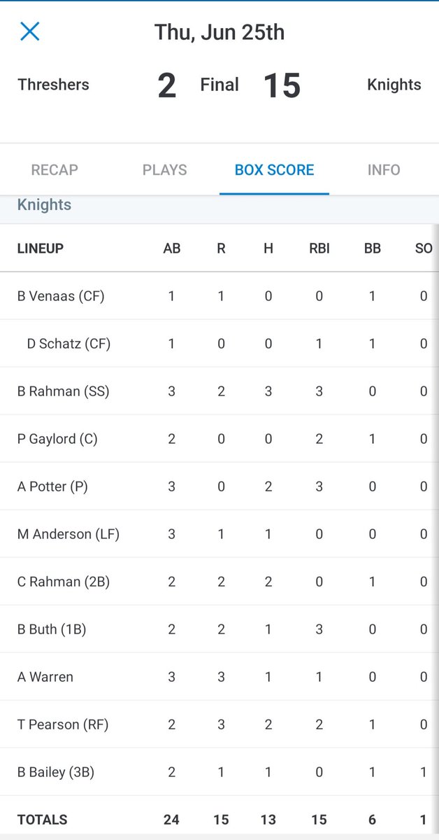 FargoKnightsFP's tweet photo. Knighrs advance to 5-0 on the season with the win over the Threshers! 

#KnightsNation https://t.co/RSHRx3PFGL