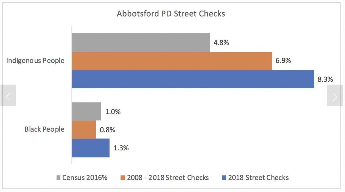 Here are street check stats from Abbotsford, Central Saanich and New Westminster.