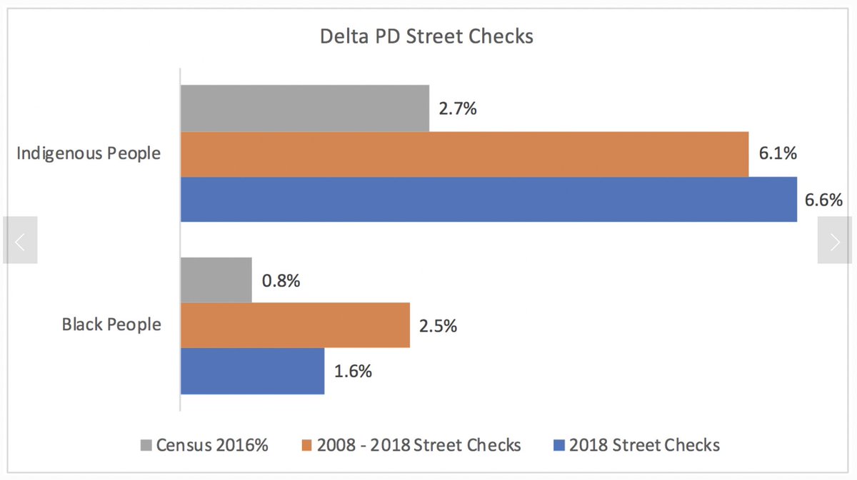 In this article re: street checks, the Delta mayor says policing is handled by the police board. Between 2008 and 2018, 6.1% of Delta street checks were of Indigenous people and 2.5% were of Black people, who make up 2.7% and 0.8% of the population  #bcpoli  https://www.theglobeandmail.com/canada/british-columbia/article-vancouver-pushes-to-end-street-checks-amid-demands-to-reform-policing/