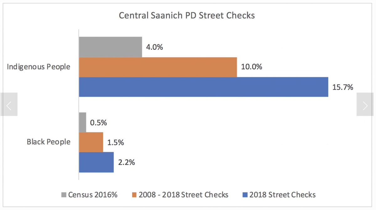 Here are street check stats from Abbotsford, Central Saanich and New Westminster.