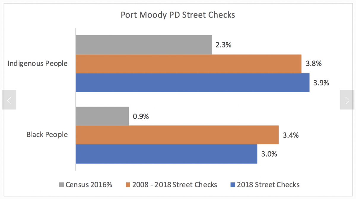 The Port Moody mayor says he hasn’t had any complaints about street checks. Between 2008 and 2018, 3.8% of Port Moody street checks were of Indigenous people and 3.4% were of Black people, who make up 2.3% and 0.9% of the population respectively. Stats:  https://www.needsmorespikes.com/blog/bc-street-checks
