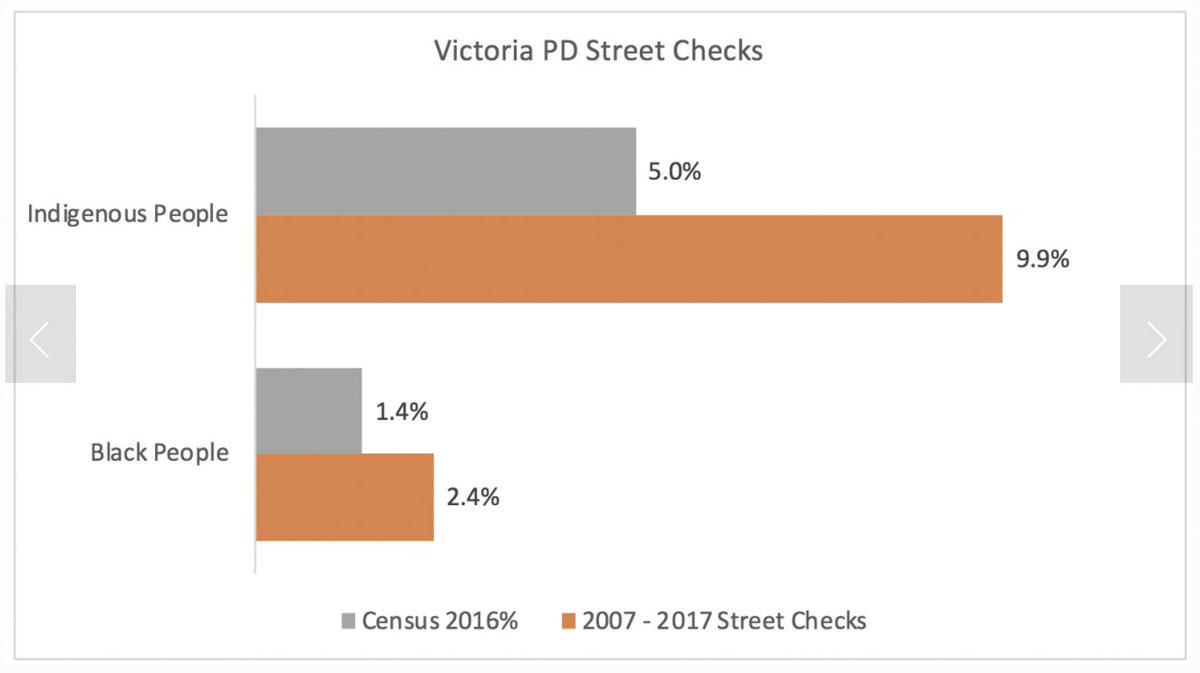 The same article talks about a report VicPD put out to say their own data — which shows they disproportionately street check Black and Indigenous people (see image) — is wrong, and their racist street checks aren’t racist and aren’t street checks.  https://vicpd.ca/portfolio-items/victoria-police-departments-use-and-documentation-of-street-checks/  #yyj