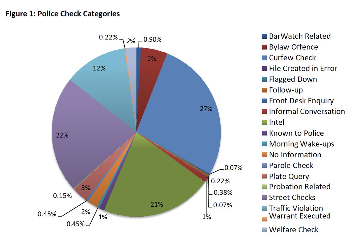 VicPD now says only 297 of its 1,327 street checks in 2017 were street checks. 357 were curfew checks; 274 were “intel”; 162 were “traffic violations”; 65 were “bylaw offences”; 22 were “welfare checks”; 16 were people “known to police”; 6 were “morning wake-ups,” etc.